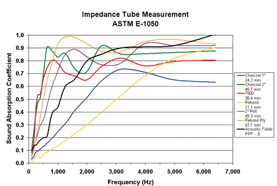 AF Sound Absorption Chart