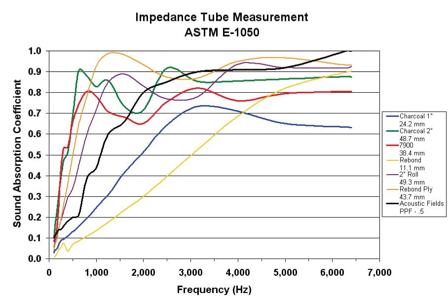Impedance Tube Testing 1/2