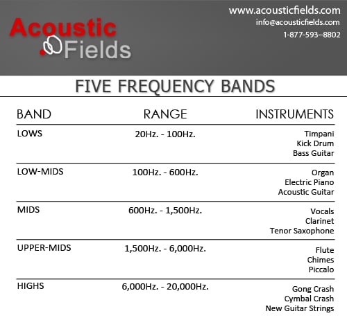 Five Major Frequency Bands Chart