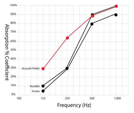 Acoustic Foam vs. Rockwool vs. Fiberglass - The Acoustic Absorption Sh –  SoundAssured