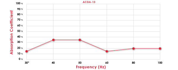 ACDA-10 Absorption Chart