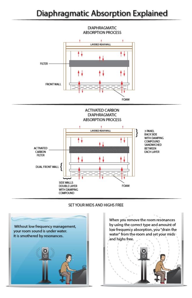 Diaphragmatic Absorber & Diaphragmatic Absorption Explained