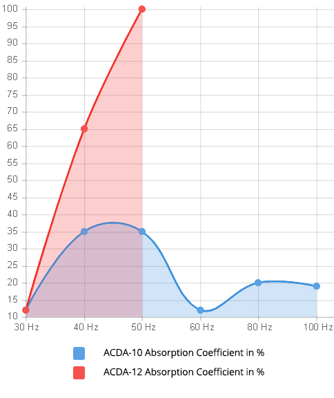 Graph showing the absorption performance of Acoustic Fields ACDA units