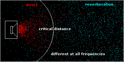 critical distance graphic