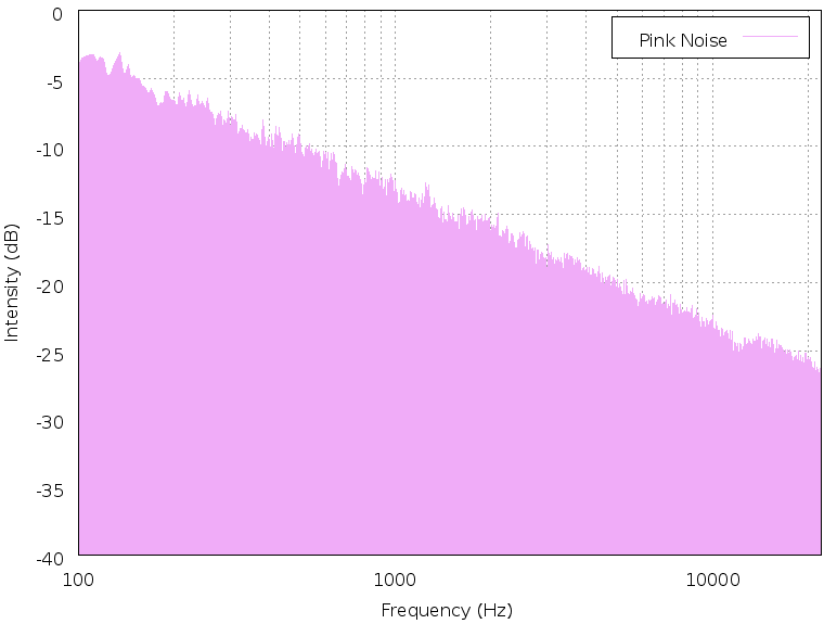 Pink Noise Graph dB vs. Hz