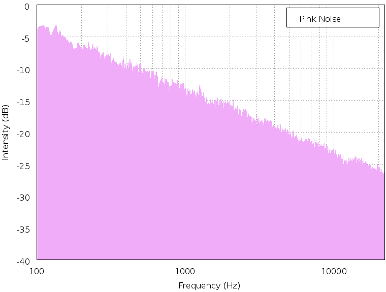 white-noise-definition-vs-pink-noise-acoustic-fields