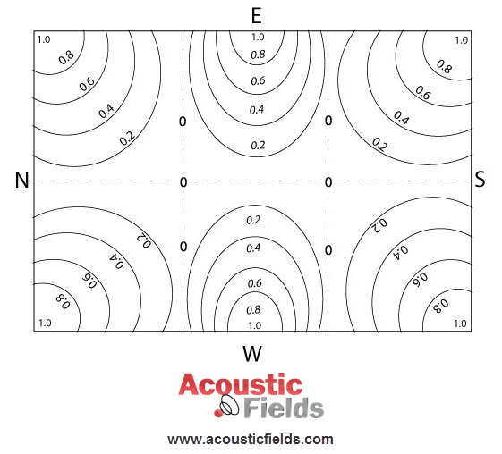 Pressure Zones