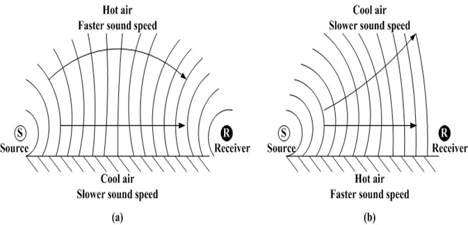 Air Sound Speed