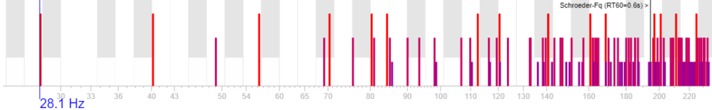 Frequencies within audiophile listening room 