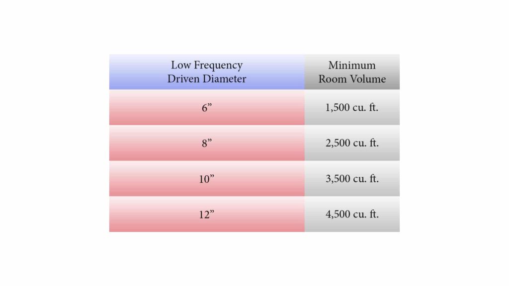 matching low frequency driver to room volume