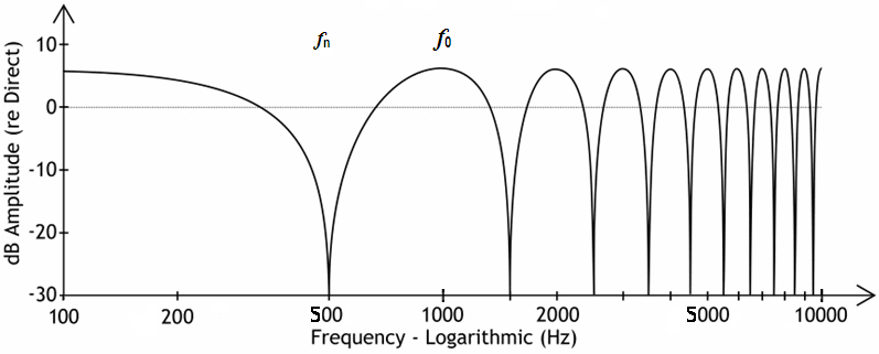 Comb Filtering Frequency Log