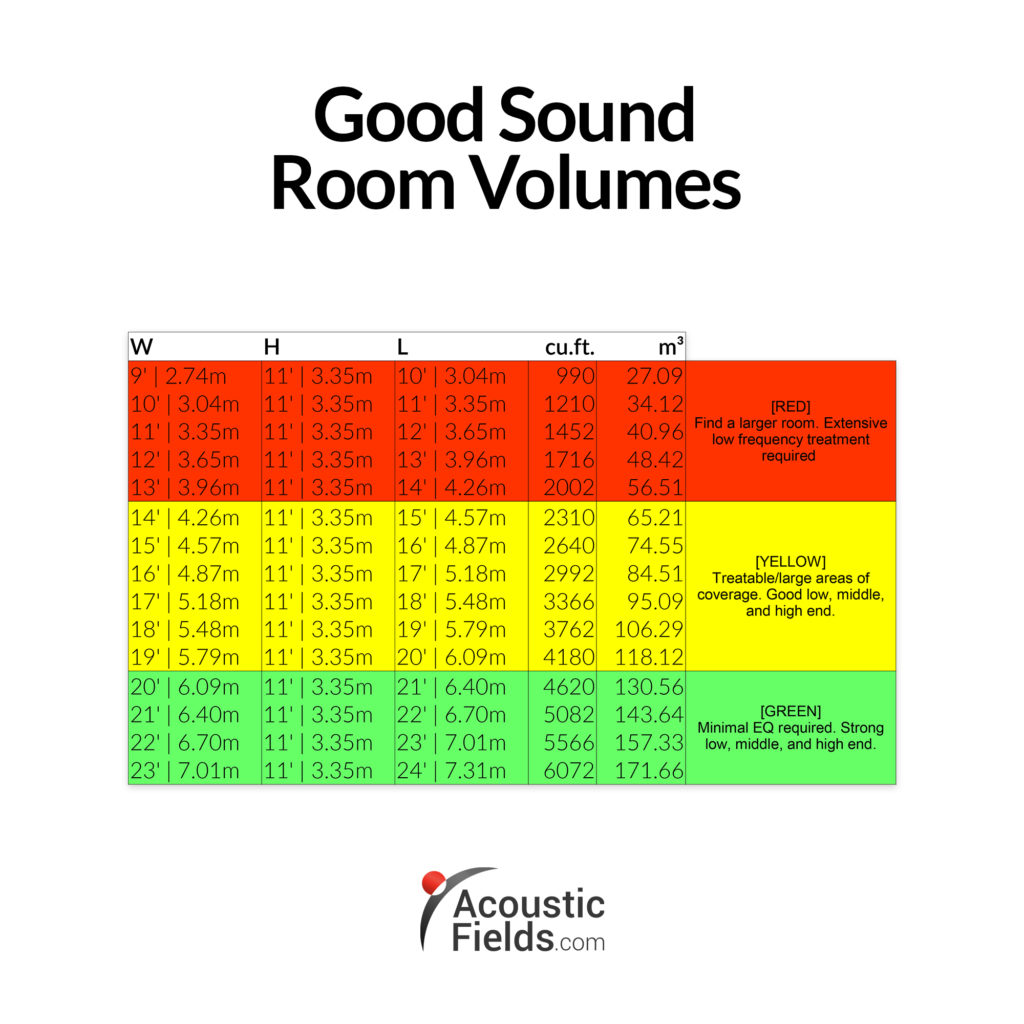Chart showing good sound room volumes. Audiophile listening room