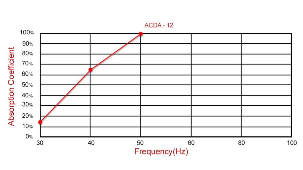 Performance Data of Acoustic Fields ACDA-12 Diaphragmatic Absorber