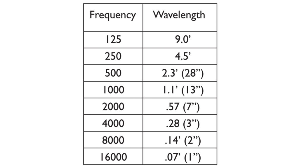 Freq v Wavelength 125 16k