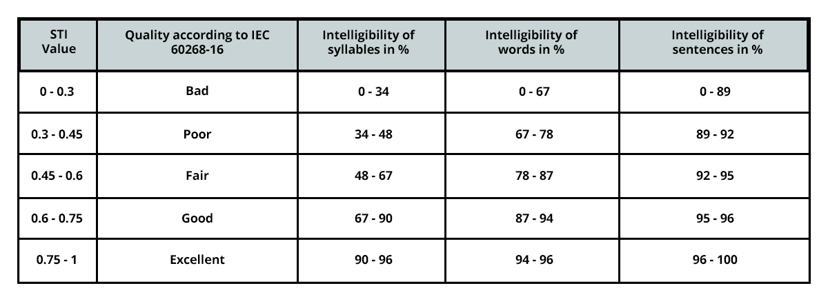 STI Value Chart