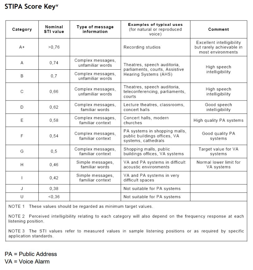 speech intelligibility index chart