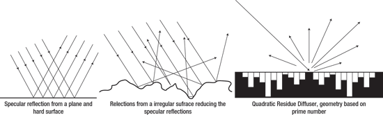 sound diffusion