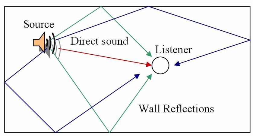 direct reflected sound