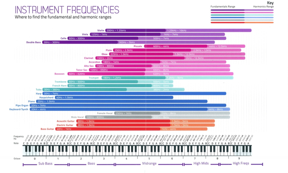 instruments instrument chart