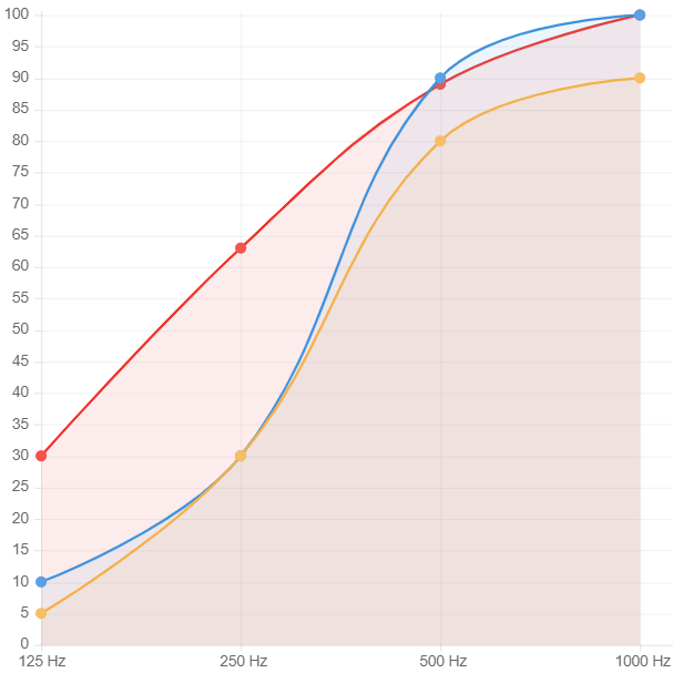 foam chart