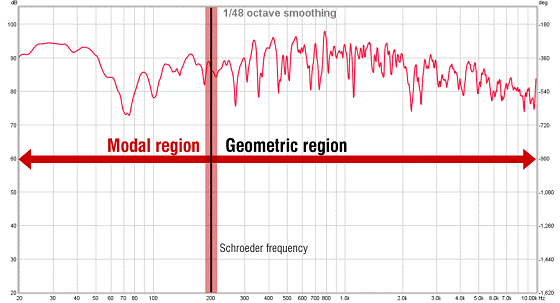 room modal regions